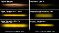 Diode Dynamics SS3 SAE Type TR Fog Light Kit Diode Dynamics
